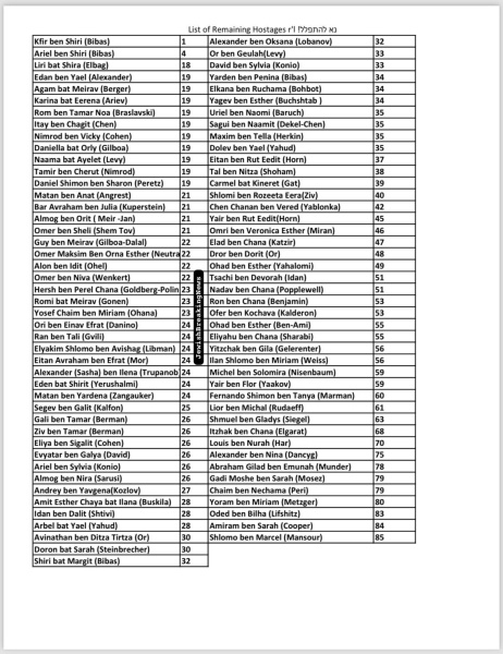Israelis held hostage in Gaza - part 3
