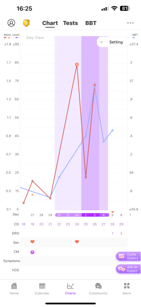 Ovulation?