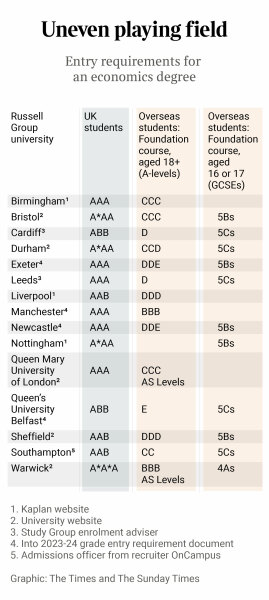 RG Selling Places for International Students with Low Grades