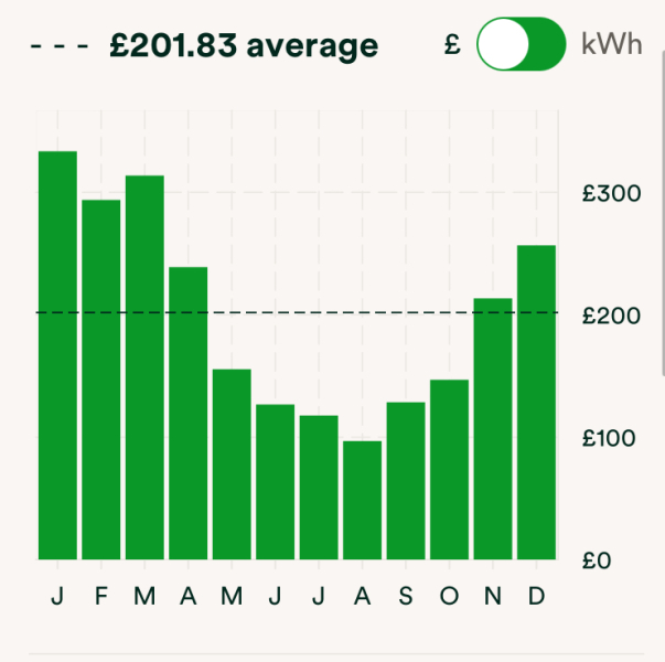 What was the difference in your G&E utility bills in Aug and Dec?