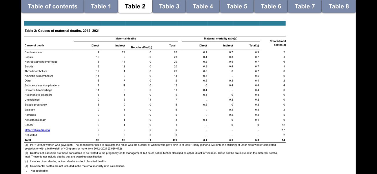 Maternal death rate in the UK