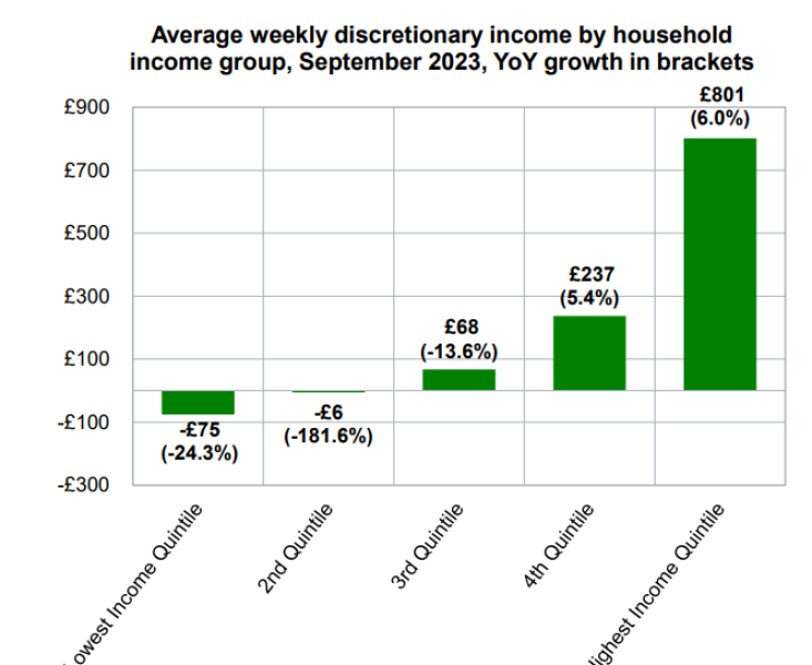 If I am reading this right, about 43% of families had either no money or less than £100 spare cash at the end of each month