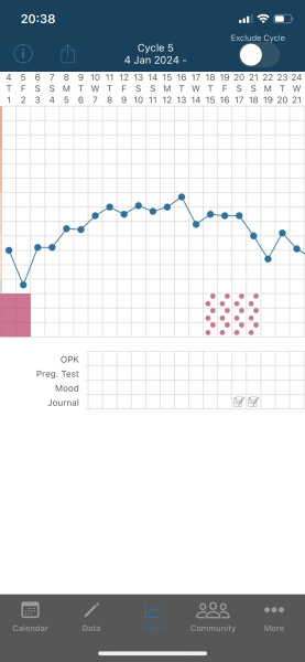 Experienced tempers…persistently high BBT, WRF?