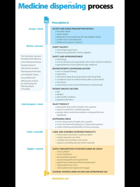 To think most people have no idea how much a pharmacy dispenser earns?