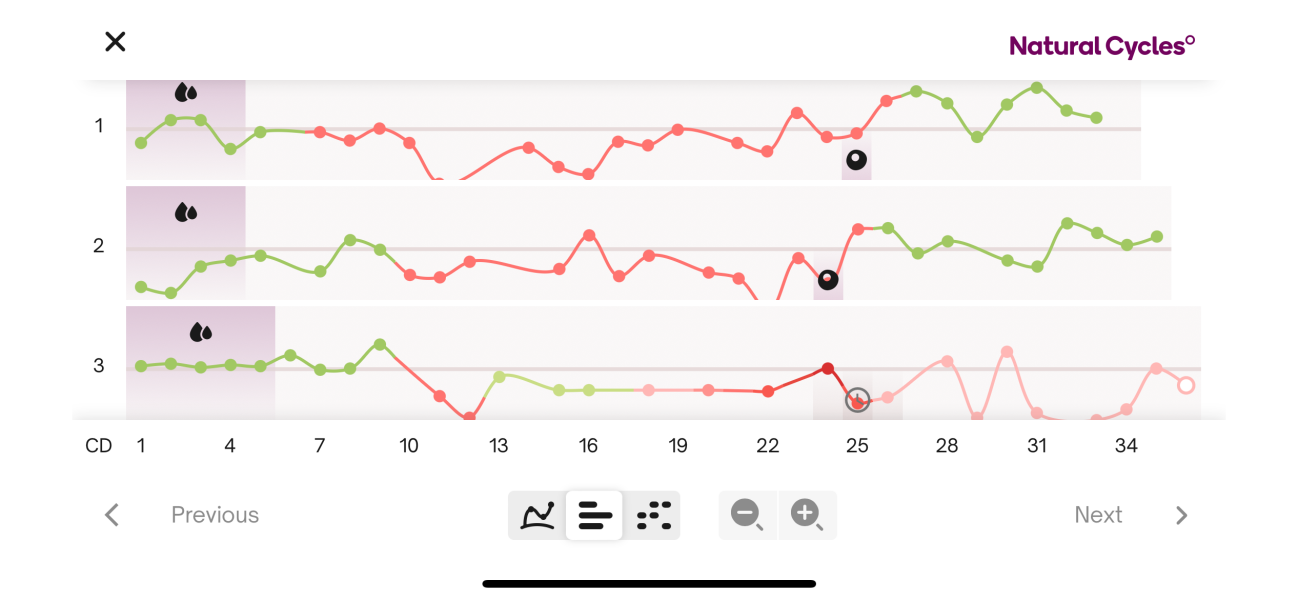 Help please…bbt chart