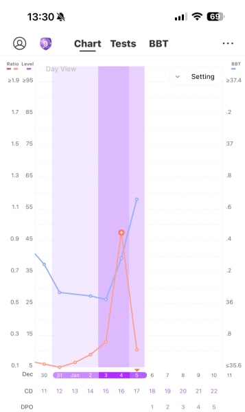 Ovulation?