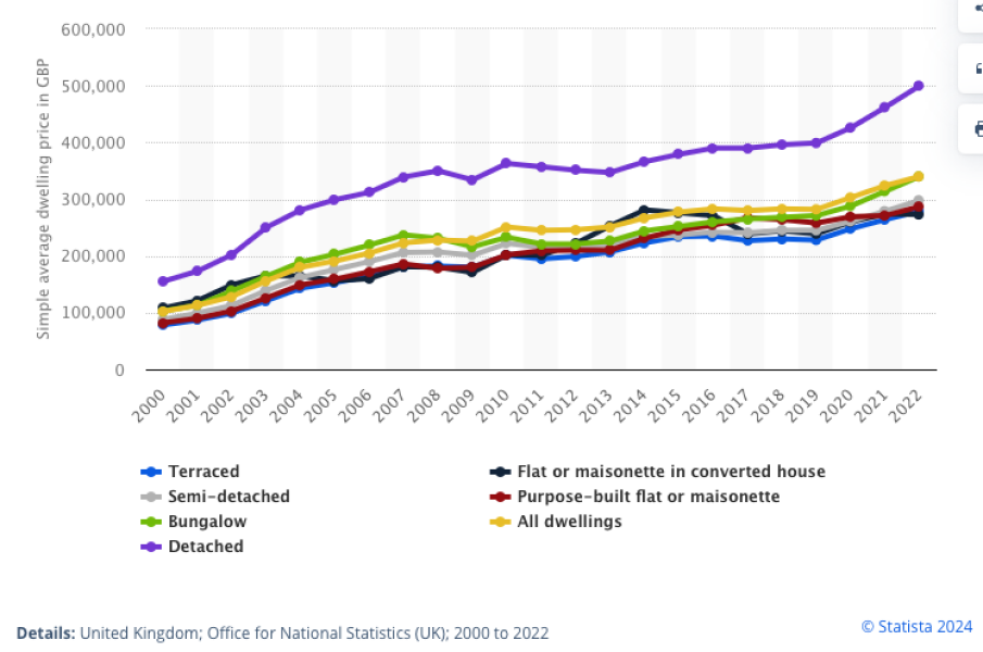 House prices