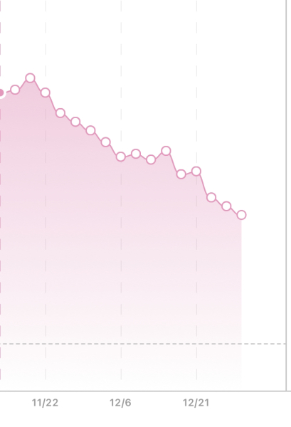 Wegovy started week ago