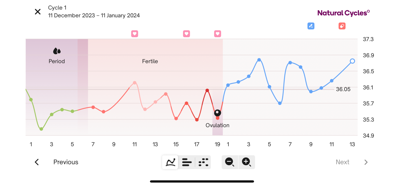 Ovulation dates
