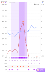 Did I ovulate?