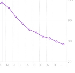 Anyone else lose weight slowly?