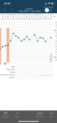Experienced tempers…persistently high BBT, WRF?