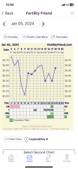 Confused when I ovulated