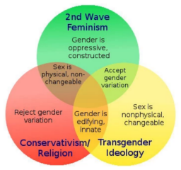 Evidence re GC women and white supremacism please?