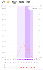 Did I ovulate?