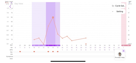 LH seems high for 6DPO