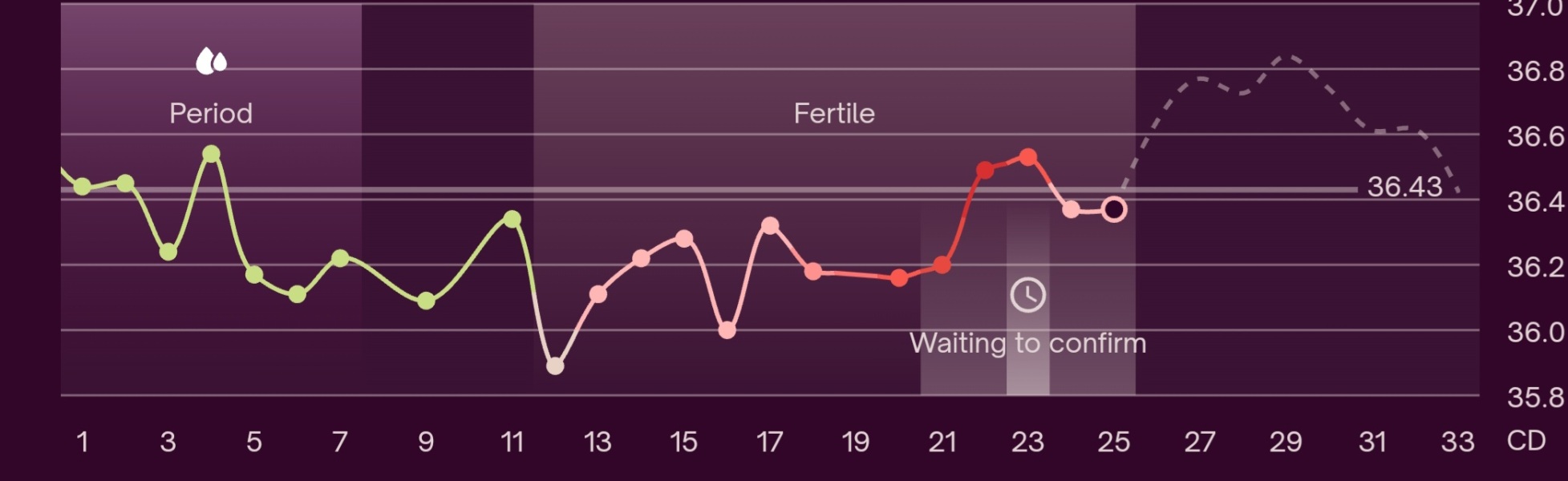 What is going on with my ovulation (or possible lack of it)?!