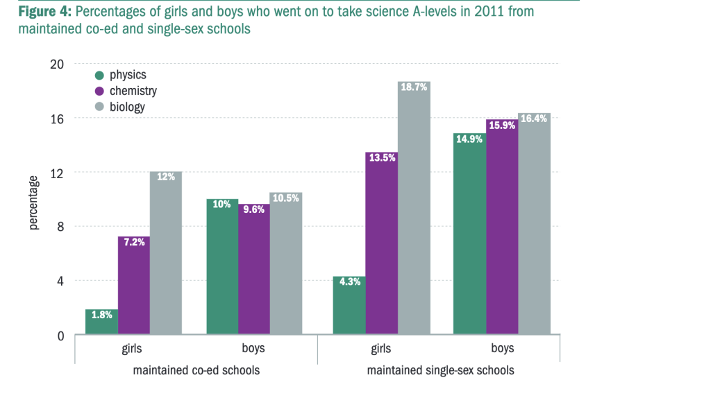 Latymer Upper STEM subject split for boys and girls