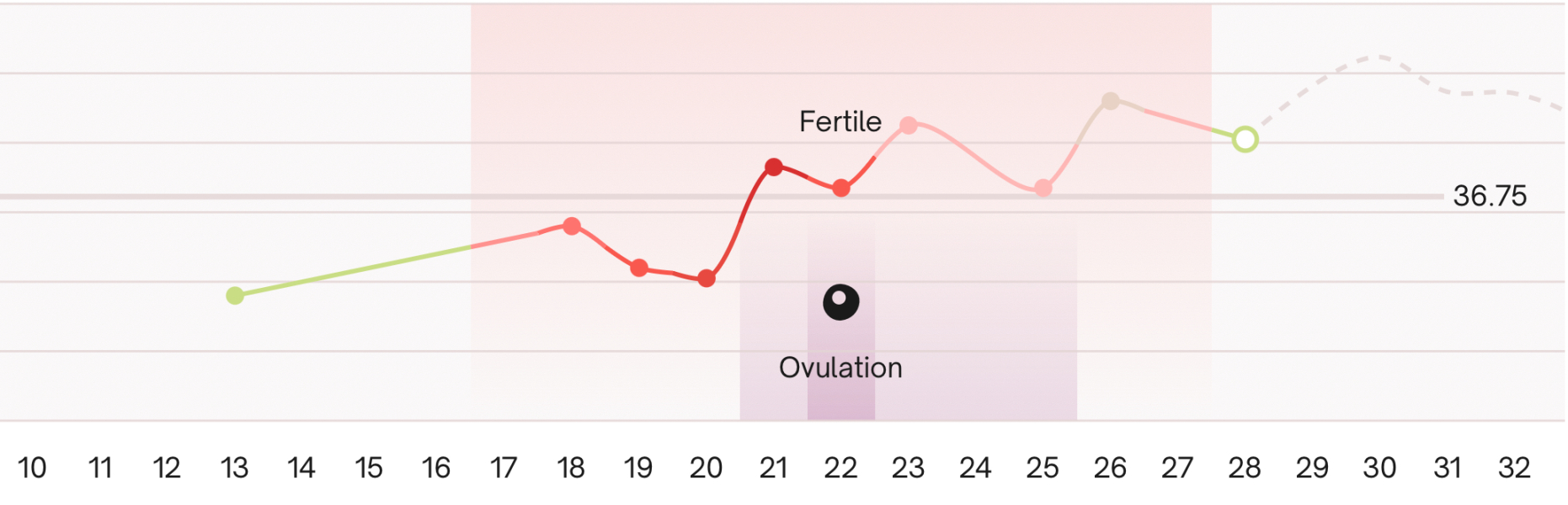 BBT chart help please