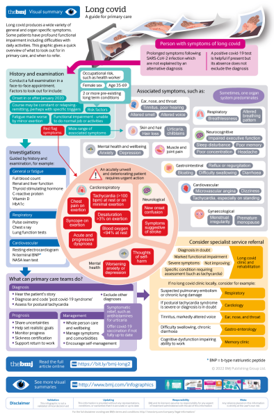 BMJ infographic on post-covid syndrome