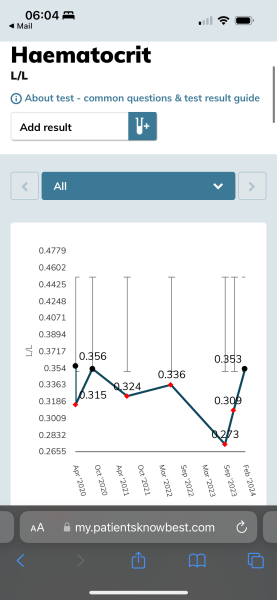 Help understanding blood test results