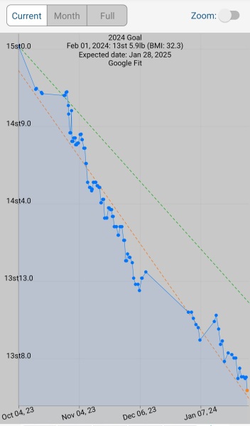 ⭐️ LOSE IT! February 2024 ⭐️ Fit & Fabulous Edition ⭐️