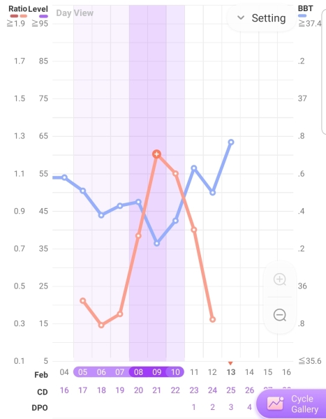 Please help - 2DPO but drop in temp