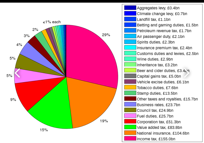 Tax system