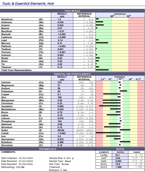 Hair Toxin test interpretation