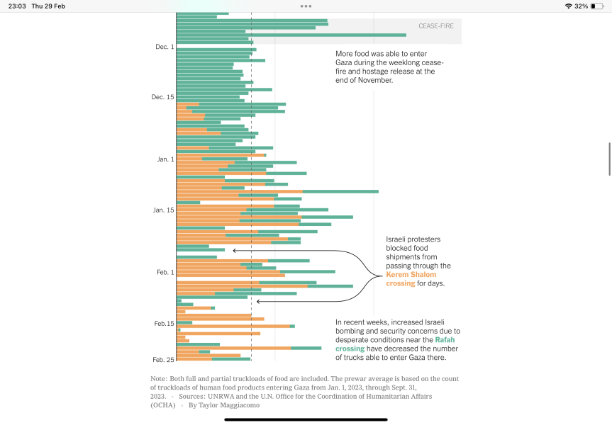 Catastrophic hunger - 40% of Gaza's population at risk of famine