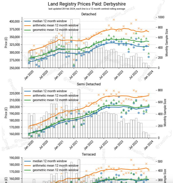House prices