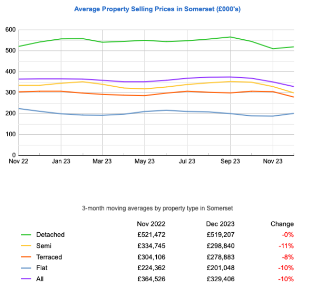House prices