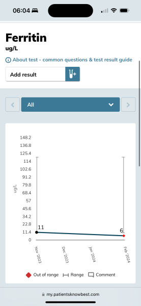 Help understanding blood test results