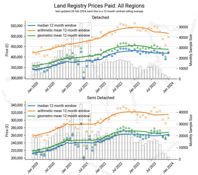 House prices
