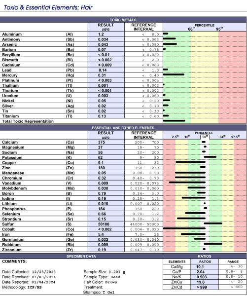 Hair Toxin test interpretation