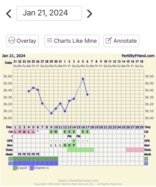 Have I ovulated?