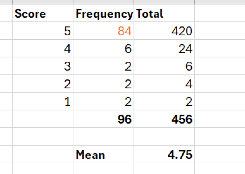 Anyone good  at percentages?