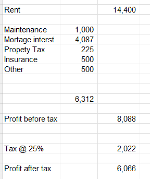 To buy a house to rent it out?