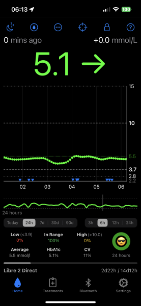 AIBU as a Type 1 Diabetic, to be baffled the seemingly sudden influx of non diabetics using CGM's...?
