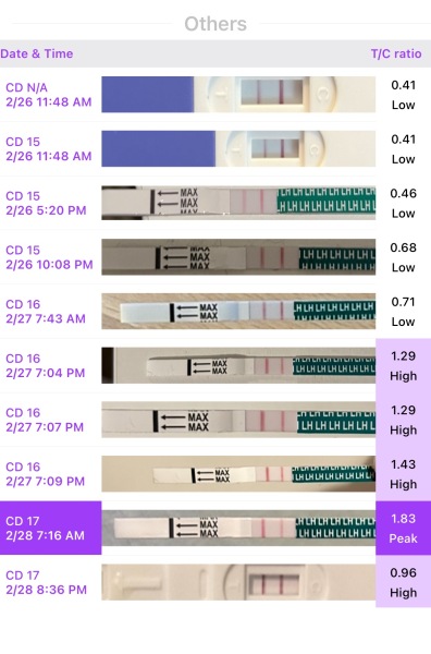 Ovulation confusion!