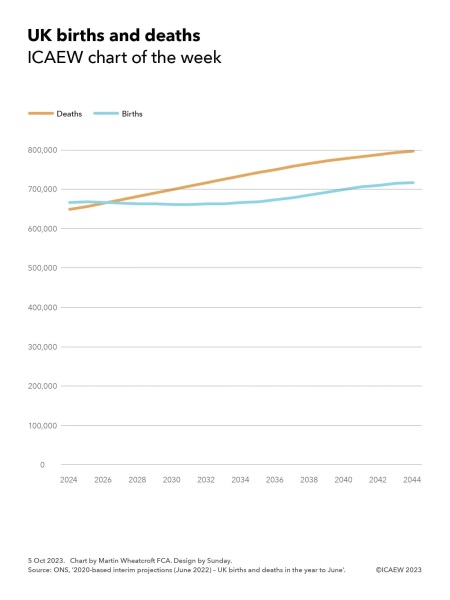 Birth rate hits record low - 1.49 children per woman
