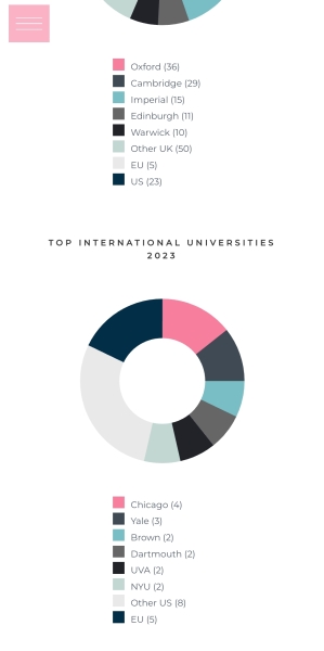 With Oxbridge taking less and less private school students, is it still worth it??