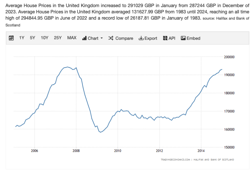 House prices