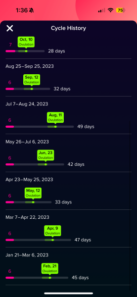 Not ovulated/ short luteal phase