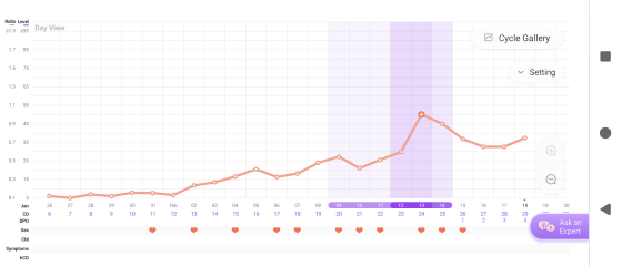 Help with LH charts please