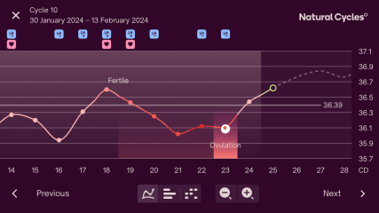 Different ovulation dates on apps