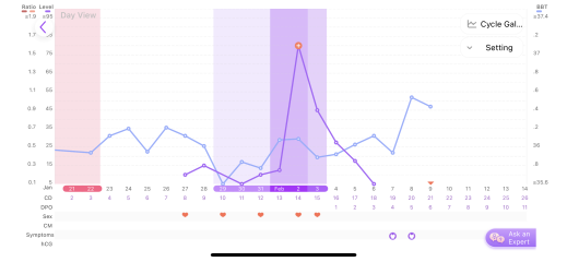 Different ovulation dates on apps