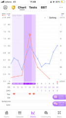 Different ovulation dates on apps