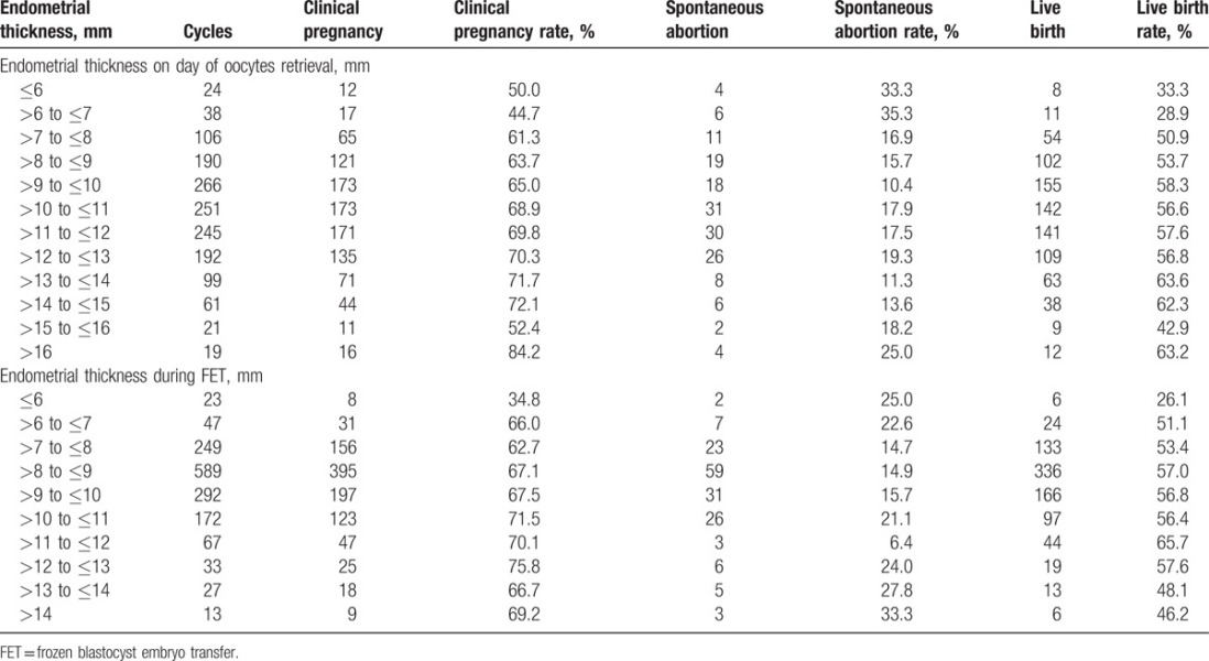 What’s the optimal endometrium thickness for FET?