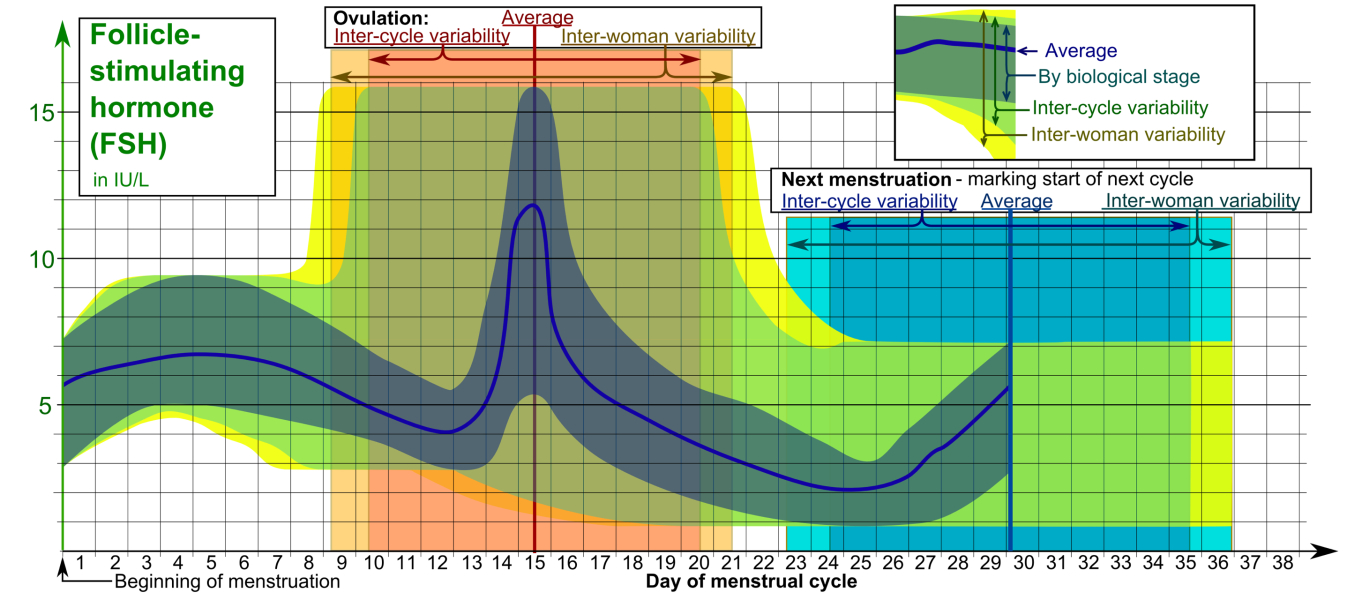 FSH level CD1 or CD4?